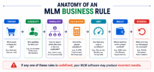 Anatomy of an MLM Business Rule