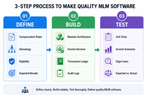 3-step process to make quality MLM software